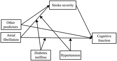 How do cardiovascular risk factors correlate with post-stroke cognitive function: Directly or indirectly through stroke severity?